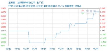 氢氟酸价格, 2019年06月04日氢氟酸价格,洛阳氟钾科技公司氢氟酸2019年06月04日最新价格