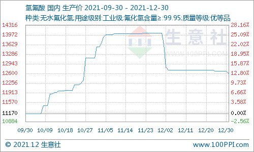 生意社 12月30日国内氢氟酸市场价格小幅下滑