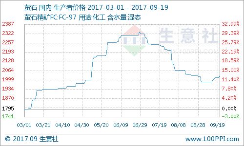 生意社 9月19日氢氟酸市场价格大幅上涨