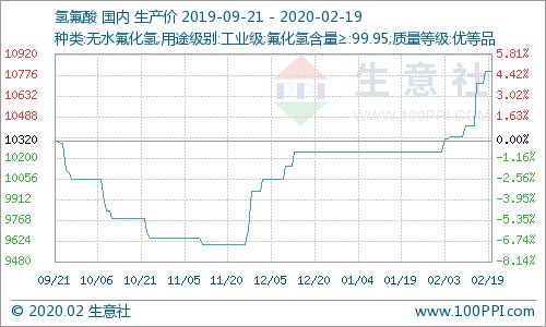 2月19日国内氢氟酸市场价格走势暂稳