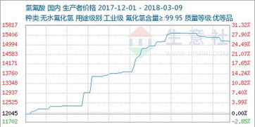 生意社 本周氢氟酸市场价格小幅走低 3.5 3.9