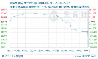 氢氟酸市场货源充足 价格大幅走低