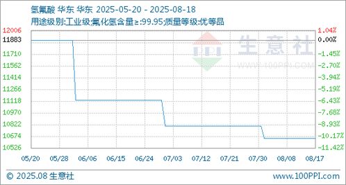 8月18日生意社氢氟酸基准价为10650.00元 吨