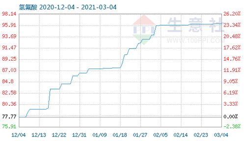 3月4日氢氟酸商品指数为96.29
