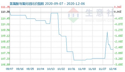 12月6日氢氟酸与氟化铝比价指数为108.08