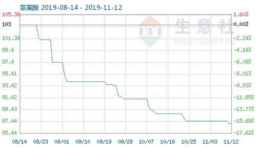 11月12日氢氟酸商品指数为87.11