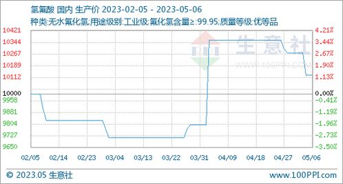 氢氟酸行情周报 5.1 5.6 商品动态