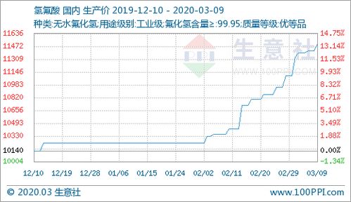 03月09日氢氟酸11500.00元 吨 30天上涨11.11