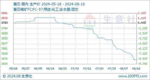 生意社 本周氢氟酸行情走势下滑 8.12 8.16