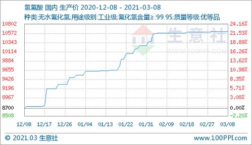 03月08日氢氟酸10611.11元 吨 60天上涨10.19