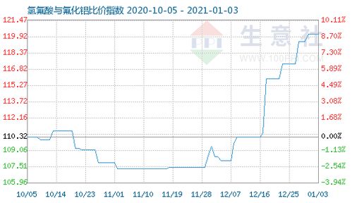 氢氟酸与氟化铝比价指数攀升至120.18 市场分析与行业展望