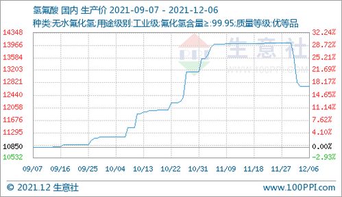 氢氟酸价格持续攀升 12月06日报12720元/吨，60日涨幅达13.88%