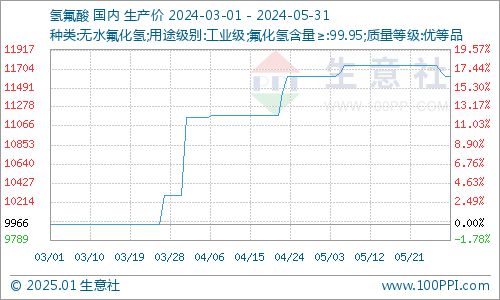 5月氢氟酸市场行情回顾 先扬后抑，供需博弈主导价格波动