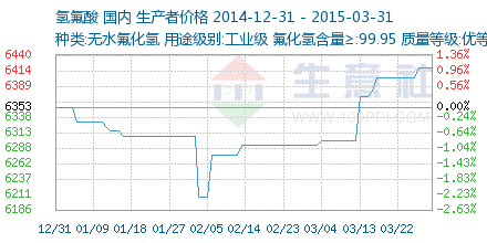 氢氟酸价格走势深度解析 市场供需、成本驱动与未来展望