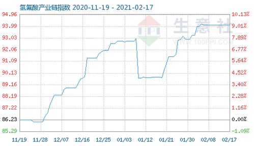 2月17日氢氟酸产业链指数为98.59 市场动态与产业前景分析